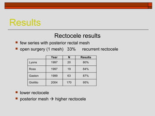 Results
                      Rectocele results
    few series with posterior rectal mesh
    open surgery (1 mesh) 33% recurrent rectocele
                    Year     N     Results
         Lyons      1997    20      80%

         Ross       1997    19      84%

         Gaston     1999    63      87%

         Giolitto   2004    170     95%


    lower rectocele
    posterior mesh  higher rectocele
 