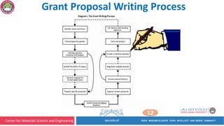 Center for Materials Science and Engineering
12
Grant Proposal Writing Process
 