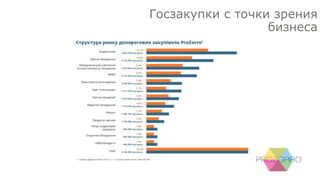 Госзакупки с точки зрения
бизнеса
10%
10%
 