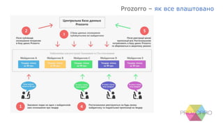 Prozorro – як все влаштовано
 