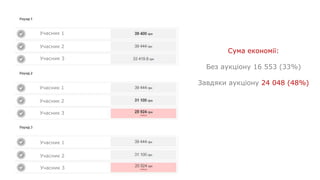 Сума економії:
Без аукціону 16 553 (33%)
Завдяки аукціону 24 048 (48%)
Учасник 1
Учасник 2
Учасник 3
Учасник 1
Учасник 2
Учасник 3
Учасник 1
Учасник 2
Учасник 3
 