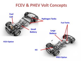 FCEV & PHEV Volt Concepts
FCEV Option
PHEV Option
Fuel
Cell
Small
Battery
ICE
Large
Battery
Hydrogen Tanks
Fuel Tanks
 