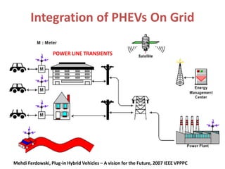 Integration of PHEVs On Grid
Mehdi Ferdowski, Plug-in Hybrid Vehicles – A vision for the Future, 2007 IEEE VPPPC
POWER LINE TRANSIENTS
 