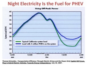 Night Electricity Is the Fuel for PHEV
Source: EPRI
Thomas Schneider, Transportation Efficiency Through Electric Drives and the Power Grid, Capitol Hill Forum,
Plug-in Hybrid Electric Vehicles: Towards Energy Independence, July 10, 2007.
 