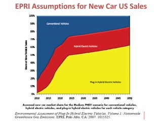EPRI Assumptions for New Car US Sales
 