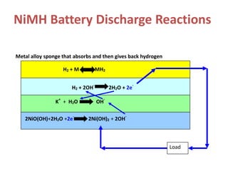 NiMH Battery Discharge Reactions
H2 + M MH2
H2 + 2OH
-
2H2O + 2e
-
K
+
+ H2O OH
-
2NiO(OH)+2H2O +2e
-
2Ni(OH)2 + 2OH
-
Load
Metal alloy sponge that absorbs and then gives back hydrogen
 
