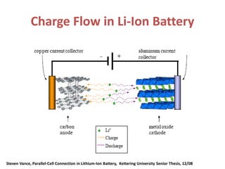 Charge Flow in Li-Ion Battery
Steven Vance, Parallel-Cell Connection in Lithium-Ion Battery, Kettering University Senior Thesis, 12/08
 