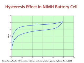 Hysteresis Effect in NiMH Battery Cell
Steven Vance, Parallel-Cell Connection in Lithium-Ion Battery, Kettering University Senior Thesis, 12/08
 