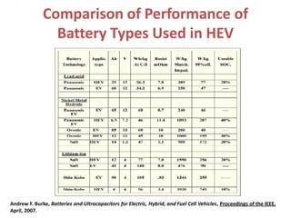 Comparison of Performance of
Battery Types Used in HEV
Andrew F. Burke, Batteries and Ultracapacitors for Electric, Hybrid, and Fuel Cell Vehicles, Proceedings of the IEEE,
April, 2007.
 