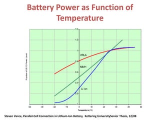 Battery Power as Function of
Temperature
Steven Vance, Parallel-Cell Connection in Lithium-Ion Battery, Kettering UniversitySenior Thesis, 12/08
 