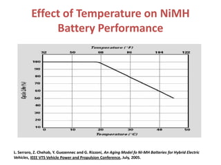 Effect of Temperature on NiMH
Battery Performance
L. Serraro, Z. Chehab, Y. Guezennec and G. Rizzoni, An Aging Model fo NI-MH Batteries for Hybrid Electric
Vehicles, IEEE VTS Vehicle Power and Propulsion Conference, July, 2005.
 