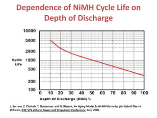 Dependence of NiMH Cycle Life on
Depth of Discharge
L. Serraro, Z. Chehab, Y. Guezennec and G. Rizzoni, An Aging Model fo NI-MH Batteries for Hybrid Electric
Vehicles, IEEE VTS Vehicle Power and Propulsion Conference, July, 2005.
 