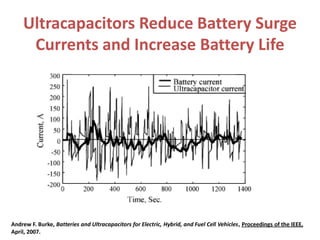 Ultracapacitors Reduce Battery Surge
Currents and Increase Battery Life
Andrew F. Burke, Batteries and Ultracapacitors for Electric, Hybrid, and Fuel Cell Vehicles, Proceedings of the IEEE,
April, 2007.
 
