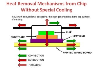 Heat Removal Mechanisms from Chip
Without Special Cooling
PRINTED WIRING BOARD
HEAT SINKSUBSTRATE
CHIP
CONVECTION
CONDUCTION
RADIATION
In ICs with conventional packaging, the heat generation is at the top surface
of the chip.
 