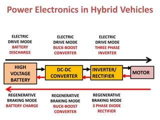 Power Electronics in Hybrid Vehicles
HIGH
VOLTAGE
BATTERY
ELECTRIC
DRIVE MODE
BATTERY
DISCHARGE
REGENERATIVE
BRAKING MODE
BATTERY CHARGE
ELECTRIC
DRIVE MODE
BUCK-BOOST
CONVERTER
REGENERATIVE
BRAKING MODE
BUCK-BOOST
CONVERTER
REGENERATIVE
BRAKING MODE
3 PHASE DIODE
RECTIFIER
ELECTRIC
DRIVE MODE
THREE PHASE
INVERTER
DC-DC
CONVERTER
MOTOR
INVERTER/
RECTIFIER
 