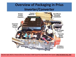 Overview of Packaging in Prius
Inverter/Converter
Staunton, Ayers, Marlino, Chiasson,& Burress, Evaluation of 2004 Toyota Prius Hybrid Electric Drive System, ORNL/TM-2006/423, May, 2006.
 