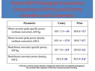 Toyota HEV Packaging Innovation:
Comparison of Prius and Camry
Inverters and Converters
Parameter Camry Prius
Motor inverter peak specific power
(without converter), kW/kg 105/~7.5=~14 50/8.8= 5.7
Motor inverter peak power density
(without converter), kW/L 105/~6 =~17.5 50/8.7=5.7
Buck/boost converter specific power,
kW/kg 30/~7.6=~3.9 20/4.8=4.2
Buck/boost converter power density,
kW/L 30/2.9=10 20/5.9=3.41
1 This low converter power density is largely the result of the non-optimal packaging of
the converter filter capacitor in the Prius inverter/converter housing
 