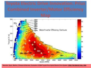 Toyota Electric Drive Innovation: Prius
Combined Inverter/Motor Efficiency
Map
Staunton, Ayers, Marlino, Chiasson,& Burress, Evaluation of 2004 Toyota Prius Hybrid Electric Drive System, ORNL/TM-2006/423, May, 2006.
 