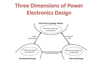 Three Dimensions of Power
Electronics Design
 