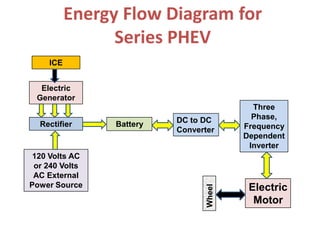 Energy Flow Diagram for
Series PHEV
ICE
Electric
Generator
Rectifier Battery
120 Volts AC
or 240 Volts
AC External
Power Source
DC to DC
Converter
Three
Phase,
Frequency
Dependent
Inverter
Electric
Motor
Wheel
 