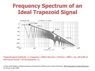 Frequency Spectrum of an
Ideal Trapezoid Signal
Trapezoid signal amplitude = 1, Frequency = 20kHz, Rise time = Fall time = 400ns = tau, full width at
half max of current = 25 microseconds = t0.
F. Costa and D. Magnon, Graphical Analysis of the Spectra of EMI Sources in Power Electronics, IEEE Transactions on Power Electronics,
Vol. 20, No. 6, Nov. 2005.
 