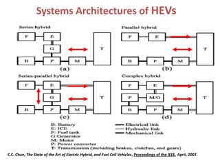 Systems Architectures of HEVs
C.C. Chan, The State of the Art of Electric Hybrid, and Fuel Cell Vehicles, Proceedings of the IEEE, April, 2007.
 