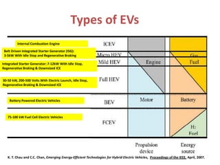 Types of EVs
Internal Combustion Engine
Belt Driven Integrated Starter Generator (ISG):
3-5kW With Idle Stop and Regenerative Braking
Integrated Starter Generator: 7-12kW With Idle Stop,
Regenerative Braking & Downsized ICE
30-50 kW, 200-500 Volts With Electric Launch, Idle Stop,
Regenerative Braking & Downsized ICE
Battery Powered Electric Vehicles
75-100 kW Fuel Cell Electric Vehicles
K. T. Chau and C.C. Chan, Emerging Energy-Efficient Technologies for Hybrid Electric Vehicles, Proceedings of the IEEE, April, 2007.
 