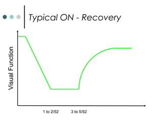 Typical ON - Recovery
VisualFunction
1 to 2/52 3 to 5/52
 