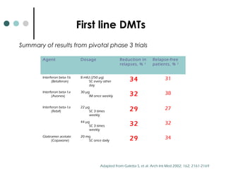 † Measured as the total over 2 years
‡ The Avonex trial required a sustained progression for 6 months; the Rebif trial, for 3 months; and the Copaxone trial, for 3 months
First line DMTs
Summary of results from pivotal phase 3 trials
Agent Dosage Reduction in
relapses, % †
Relapse-free
patients, % †
Interferon beta-1b
(Betaferon)
8 mIU (250 µg)
SC every other
day
34 31
Interferon beta-1a
(Avonex)
30 µg
IM once weekly 32 38
Interferon beta-1a
(Rebif)
22 µg
SC 3 times
weekly
29 27
44 µg
SC 3 times
weekly
32 32
Glatiramer acetate
(Copaxone)
20 mg
SC once daily 29 34
Adapted from Galetta S, et al. Arch Int Med 2002; 162; 2161-2169
 