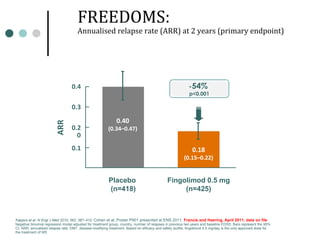 FREEDOMS:
Annualised relapse rate (ARR) at 2 years (primary endpoint)
Kappos et al, N Engl J Med 2010; 362: 387–410; Cohen et al, Poster P901 presented at ENS 2011; Francis and Haering, April 2011; data on file
Negative binomial regression model adjusted for treatment group, country, number of relapses in previous two years and baseline EDSS. Bars represent the 95%
CI; ARR, annualised relapse rate; DMT, disease-modifying treatment. Based on efficacy and safety profile, fingolimod 0.5 mg/day is the only approved dose for
the treatment of MS
0
0.18
(0.15–0.22)
0.40
(0.34–0.47)
0.1
0.2
0.3
0.4
ARR
Placebo
(n=418)
Fingolimod 0.5 mg
(n=425)
-54%
p<0.001
 