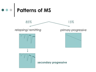 relapsing/ remitting primary progressive
Patterns of MS
secondary progressive
85% 15%
 