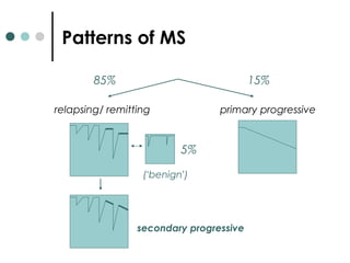relapsing/ remitting primary progressive
Patterns of MS
secondary progressive
85% 15%
(‘benign’)
5%
 