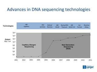 Advances in DNA sequencing technologies  10 2 10 4 10 6 10 8 10 10 10 12 10 14 10 16 Output kbp / run 2001 2002 2003 2004 2005 2006 2007 2008 2009 2010 2011 Ion Torrent Capillary (Sanger)  Sequencing Next Generation  Sequencing (NGS) 454 pyroseq  Solexa/ Illumina ABI SOLID Illumina HiSeq Technologies Roche/454 Titanium ABI SOLID 3.0 ABI capillary 