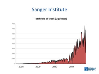 Sanger Institute Total yield by week (Gigabases) 2008 2009 2010 2011 
