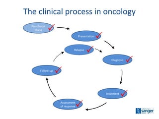 The clinical process in oncology        Pre-clinical phase Presentation Diagnosis Treatment Assessment of response Follow-up Relapse 