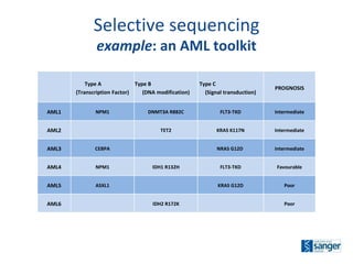 Selective sequencing example : an AML toolkit   Type A  (Transcription Factor) Type B  (DNA modification) Type C  (Signal transduction) PROGNOSIS AML1 NPM1 DNMT3A R882C FLT3-TKD Intermediate AML2   TET2 KRAS K117N Intermediate AML3 CEBPA   NRAS G12D  Intermediate AML4 NPM1 IDH1 R132H FLT3-TKD Favourable AML5 ASXL1   KRAS G12D Poor AML6   IDH2 R172K   Poor 