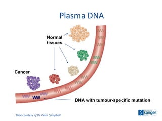 Plasma DNA Cancer Normal tissues DNA with tumour-specific mutation Slide courtesy of Dr Peter Campbell 