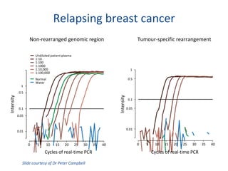 Relapsing breast cancer Slide courtesy of Dr Peter Campbell 0.1 0.01 1 0.05 0.5 Undiluted patient plasma 1:10 1:100 1:1000 1:10,000 1:100,000 Normal Water 0 5 10 15 20 25 30 35 40 Cycles of real-time PCR Intensity Non-rearranged genomic region 0.1 0.01 1 0.05 0.5 0 5 10 15 20 25 30 35 40 Cycles of real-time PCR Intensity Tumour-specific rearrangement 