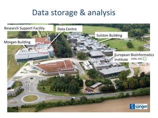 Genome Campus Data storage & analysis Sulston Building Morgan Building Research Support Facility Data Centre European Bioinformatics Institute 