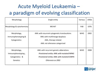 Acute Myeloid Leukaemia –  a paradigm of evolving classification Morphology Single entity Various 1950s         Morphology & cytochemistry M0-M7 FAB 1976         Morphology,  AML with recurrent cytogenetic translocations WHO 2002 Immunophenotyping & AML with multilineage dysplasia     Cytogenetics   AML, therapy related       AML not otherwise categorized             Morphology,  AML with recurrent genetic abberations WHO 2008 Immunophenotyping , Provisional entity: AML with mutated NPM1     Cytogenetics   & Provisional entity: AML with mutated CEBPA     Genetics  Otherwise as 2002     