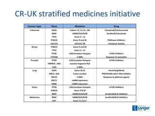 CR-UK stratified medicines initiative Tumour type  Gene Mutation Drug Colorectal KRAS Codons 12, 13, 61, 146 Cetuximab/Panitumumab   BRAF V600E/D/K/R/M Sorafenib/Cetuximab   TP53 Exons 2-­‐11     PI3KCA Exons 9 and 20 PI3Kinase inhibitors   UGT1A1 UGT1A1*28 Irinotecan toxicity Breast PI3KCA Exons 9 and 20     TP53 Exons 2-­‐11     PTEN LOH/mutation hotspots mTOR inhibitors   CYP2D6 5 SNPs Response to tamoxifen Prostate PTEN LOH/mutation hotspots mTOR inhibitors   TMPRSS-­‐ERG Junction fragment PCR     TLR4 2 SNPs   Lung EGFR Exons 18-21 Erlotinib/gefitinib   EML4-­‐ALK Fusion product PF02341066 ALK/c-Met inhibitor   XRCC2 5 SNPs Response to platinum agents   ERCC1 mRNA expression     RRMI mRNA expression   Ovary PTEN LOH/mutation hotspots mTOR inhibitors   PI3KCA Exons 9 & 20     BRAF V600E/D/K/R/M Sorafenib/Braf inhibitors Melanoma BRAF V600E/D/K/R/M Sorafenib/Braf inhibitors   CKIT Exons 11,13,17   