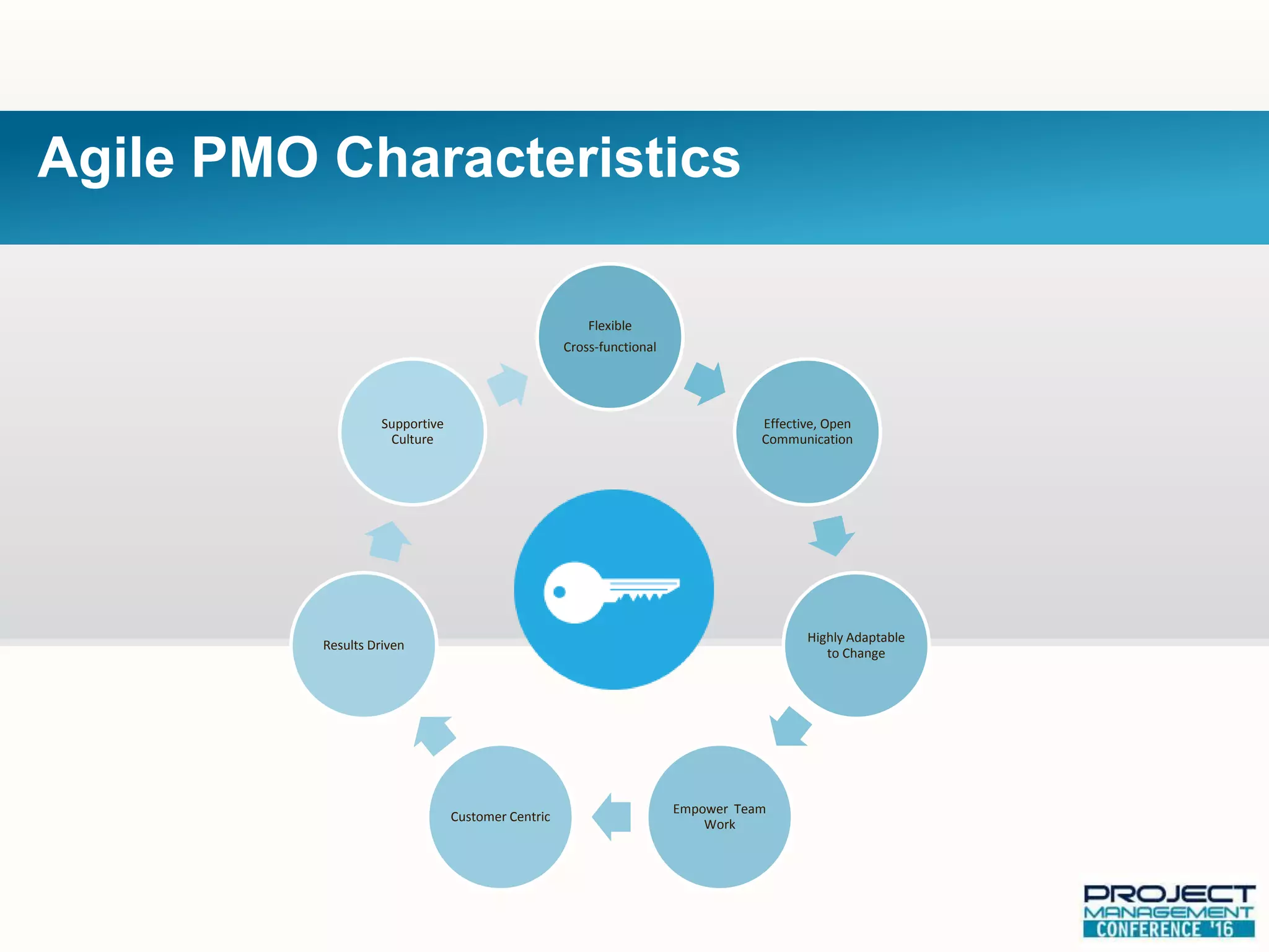 Agile PMO Characteristics
Flexible
Cross-functional
Effective, Open
Communication
Highly Adaptable
to Change
Empower Team
Work
Customer Centric
Results Driven
Supportive
Culture
 