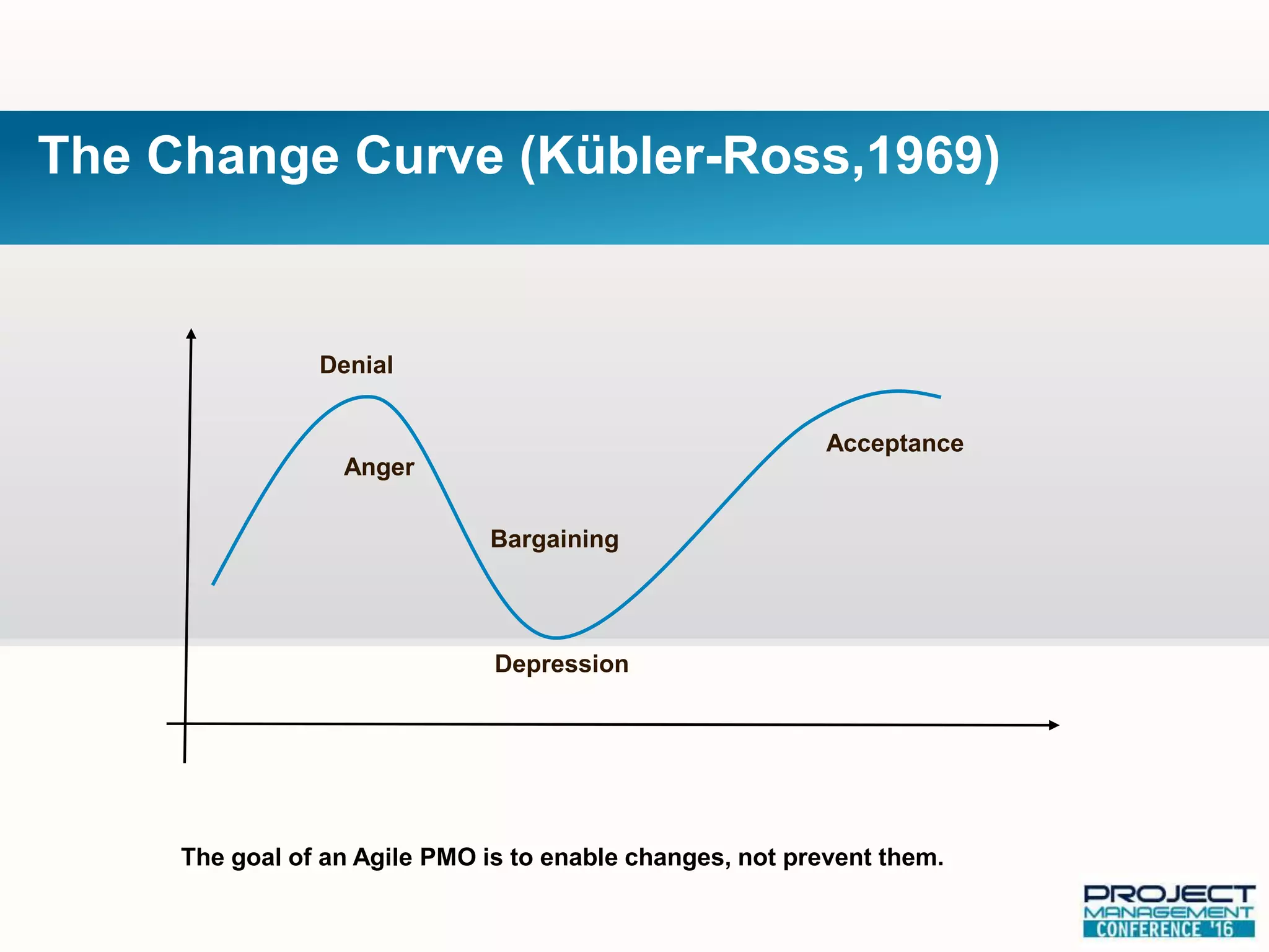 The Change Curve (Kübler-Ross,1969)
Denial
Anger
Bargaining
Acceptance
Depression
The goal of an Agile PMO is to enable changes, not prevent them.
 