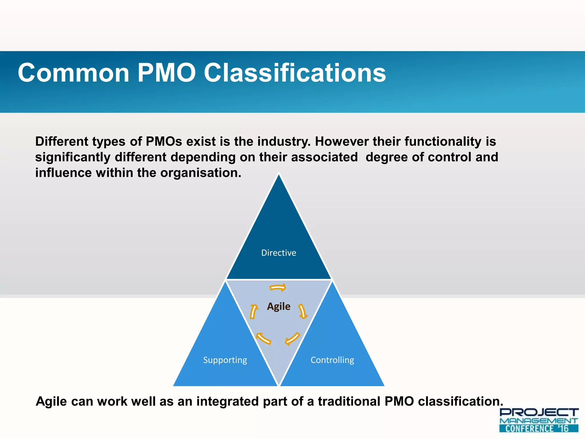 Different types of PMOs exist is the industry. However their functionality is
significantly different depending on their associated degree of control and
influence within the organisation.
Directive
Supporting
Agile
Controlling
Agile can work well as an integrated part of a traditional PMO classification.
Common PMO Classifications
 