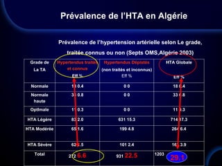 Prévalence de l’HTA en Algérie
Grade de
La TA
Hypertendus traités
et connus
Eff %
Hypertendus Dépistés
(non traités et inconnus)
Eff %
HTA Globale
Eff %
Normale 18 0.4 0 0 18 0.4
Normale
haute
33 0.8 0 0 33 0.8
OptImale 11 0.3 0 0 11 0.3
HTA Légère 83 2.0 631 15.3 714 17.3
HTA Modérée 65 1.6 199 4.8 264 6.4
HTA Sévère 62 1.5 101 2.4 163 3.9
Total 272 6.6 931 22.5 1203
Prévalence de l’hypertension artérielle selon Le grade,
traitée connus ou non (Septs OMS,Algérie 2003)
29.1
 