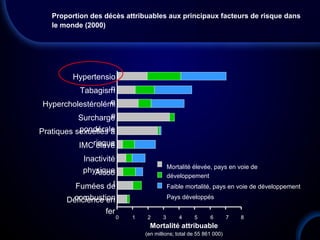 Proportion des décès attribuables aux principaux facteurs de risque dans
le monde (2000)
Mortalité attribuable
(en millions; total de 55 861 000)
Mortalité élevée, pays en voie de
développement
Faible mortalité, pays en voie de développement
Pays développés
0 87654321
Hypertensio
nTabagism
eHypercholestérolémi
e
Pratiques sexuelles à
risqueIMC élevé
Inactivité
physiqueAlcoo
lFumées de
combustionDéficience en
fer
Surcharge
pondérale
 