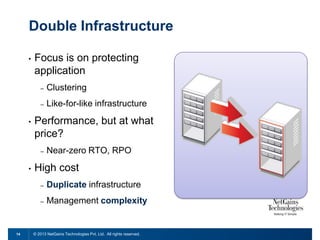 Double Infrastructure
•

Focus is on protecting
application
–
–

•

Clustering
Like-for-like infrastructure

Performance, but at what
price?
–

•

Near-zero RTO, RPO

High cost
–
–

14

Duplicate infrastructure
Management complexity

© 2013 NetGains Technologies Pvt. Ltd. All rights reserved.

 
