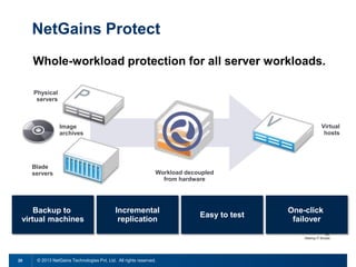 NetGains Protect
Whole-workload protection for all server workloads.
Physical
servers

Virtual
hosts

Image
archives

Blade
servers

Backup to
virtual machines

20

Workload decoupled
from hardware

Incremental
replication

© 2013 NetGains Technologies Pvt. Ltd. All rights reserved.

Easy to test

One-click
failover

 