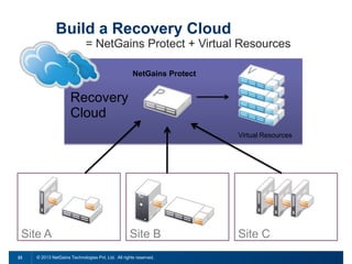 Build a Recovery Cloud
= NetGains Protect + Virtual Resources
NetGains Protect

Recovery
Cloud
Virtual Resources

Site A
23

Site B

© 2013 NetGains Technologies Pvt. Ltd. All rights reserved.

Site C

 