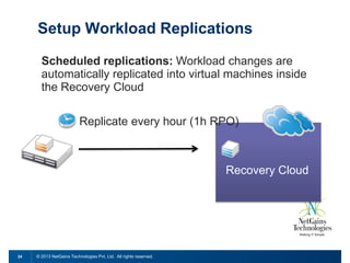 Setup Workload Replications
Scheduled replications: Workload changes are
automatically replicated into virtual machines inside
the Recovery Cloud
Replicate every hour (1h RPO)

Recovery Cloud

24

© 2013 NetGains Technologies Pvt. Ltd. All rights reserved.

 